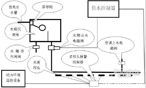 新技术：解决机房空调漏水