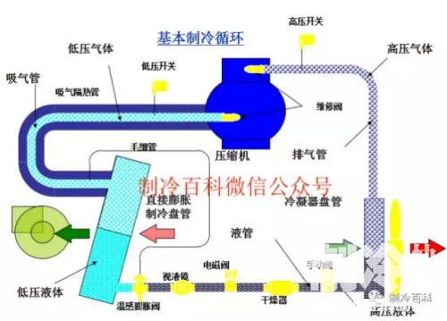 机房空调系统的工作原理及组成