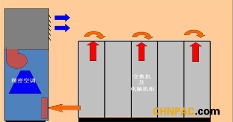 机房空调的优势与家用空调的对比